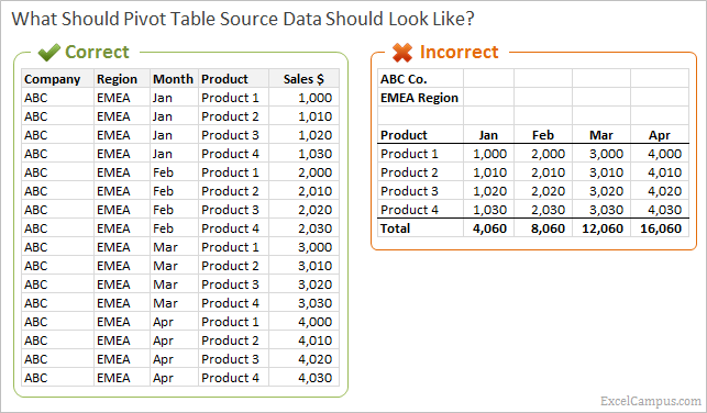 excel pivot chart add value to primary dataset