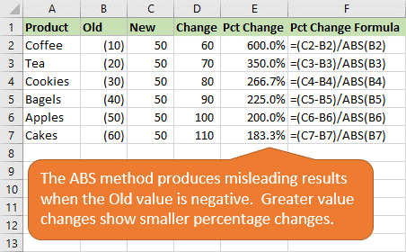 Calculate Percentage Change For Negative Numbers In Excel Excel Campus